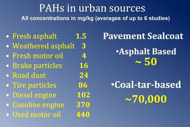 typical-pah-values | Coal Tar Free America