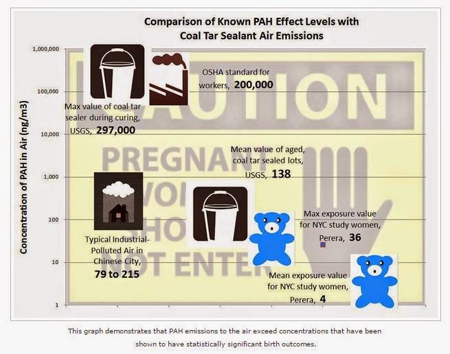 airconcentrationcomparison | Coal Tar Free America